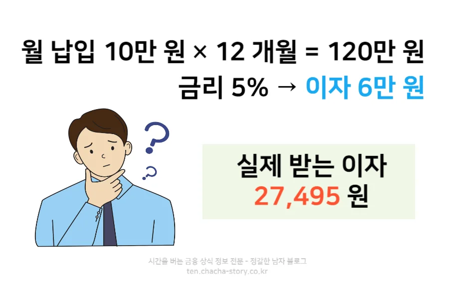 월-납입-10만-원을-12개월-동안-넣어도-받는-이자가-반도-안된다
