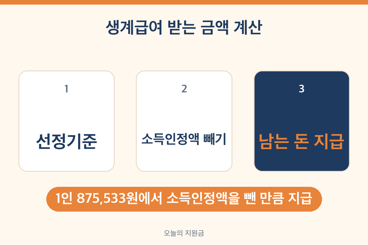 2027 생계급여 계산법 선정기준에서 소득인정액을 뺀 금액