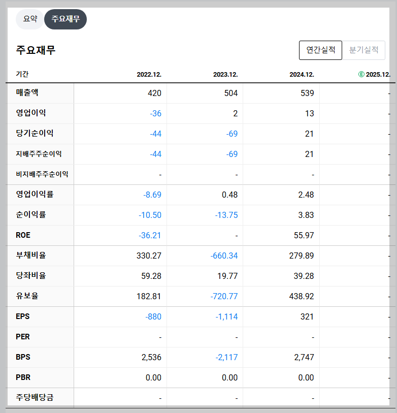 쎄크 재무 지표