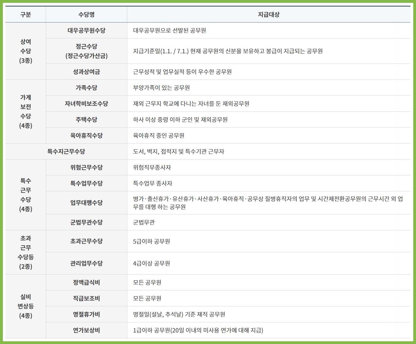 2025년 경찰공무원 수당표 정리