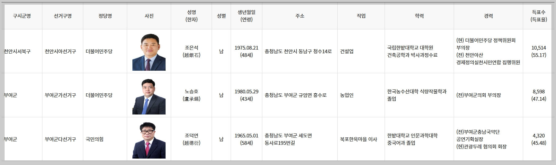 충청남도 구·시·군의회의원 당선인