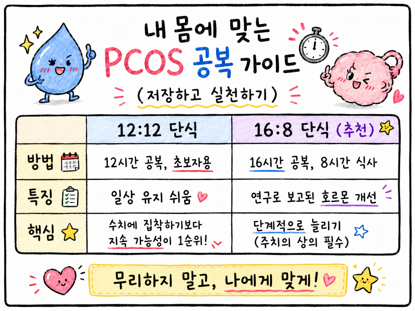 12:12 단식과 16:8단식의 핵심 비교