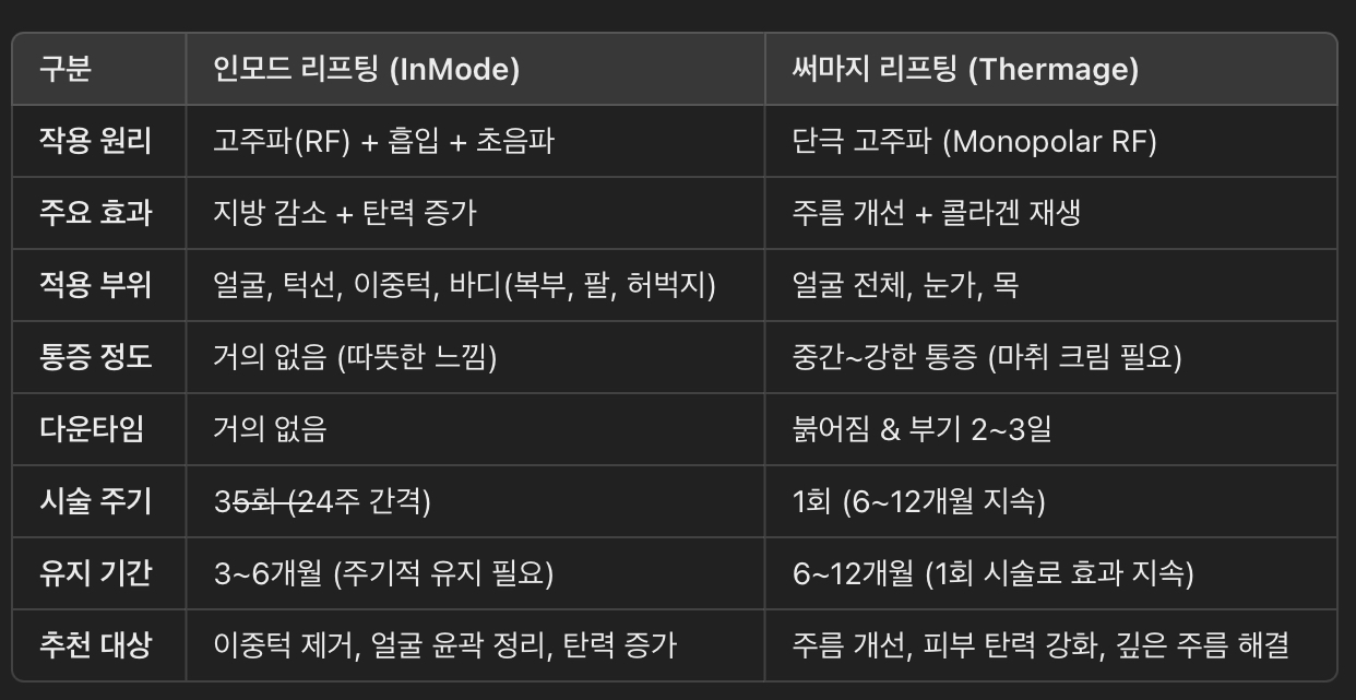 인모드 리프팅 vs 써마지 &ndash; 주요 비교표