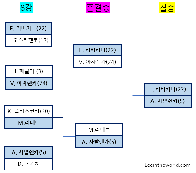 2023 호주 오픈 테니스 대회 4강 준결승 결과 결승 진출자 대진표