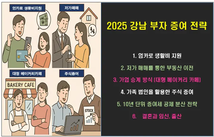 2025 강남 부자들이 사용하는 증여 전략