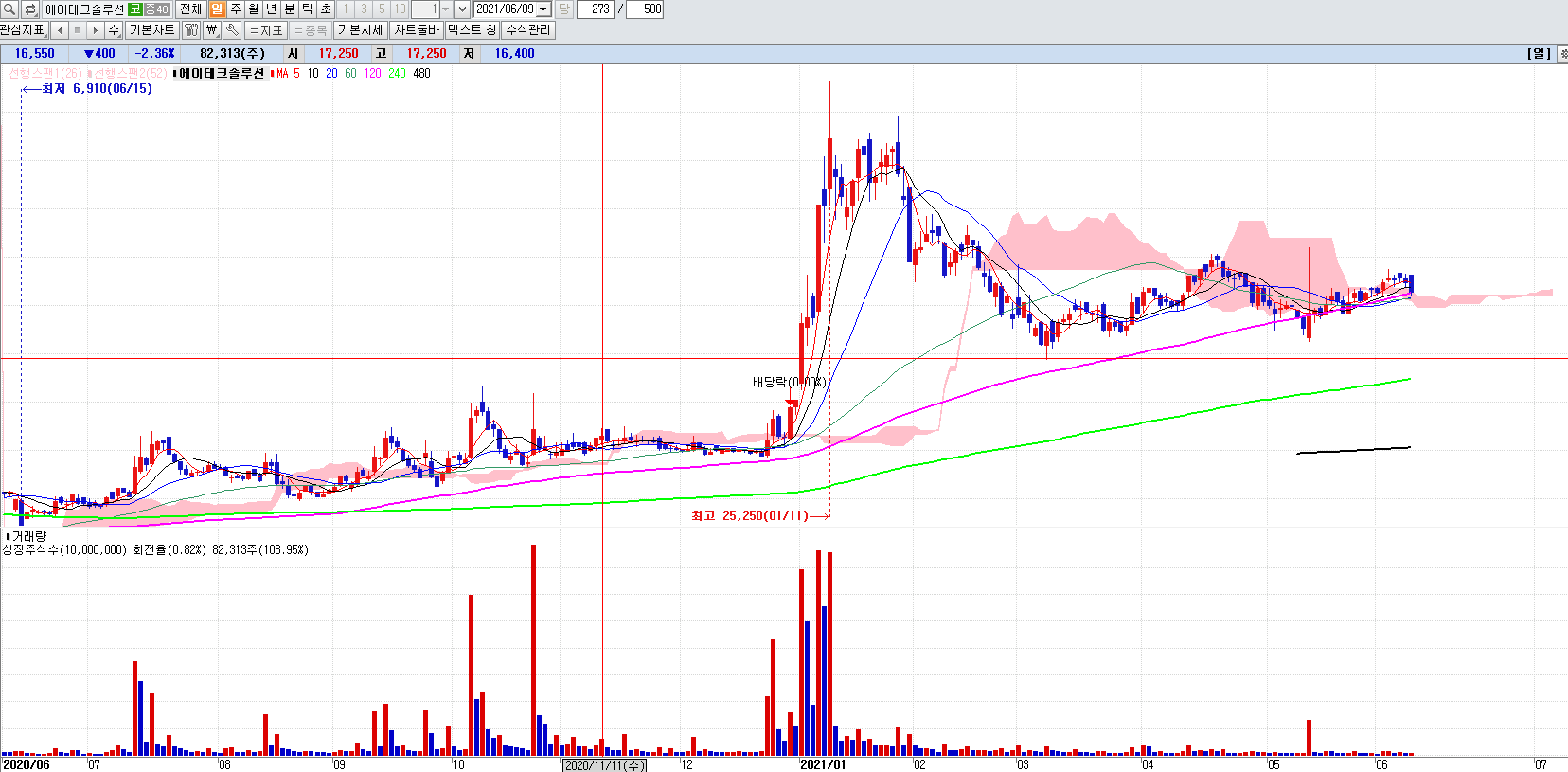 에이테크솔루션일봉차트