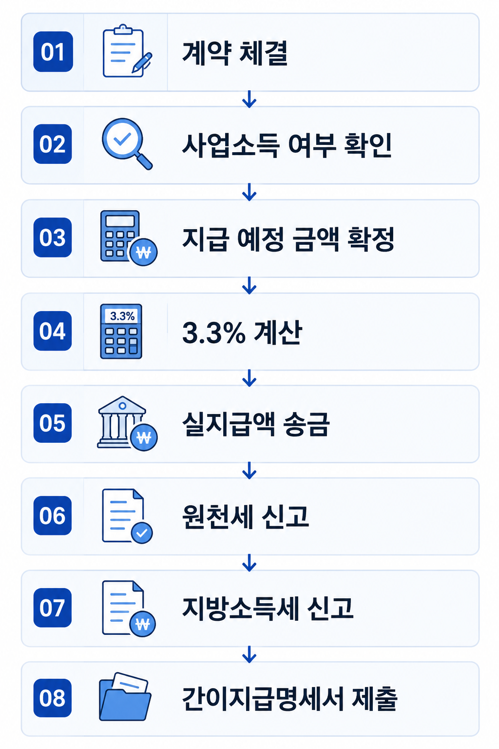 사업소득 지급순서