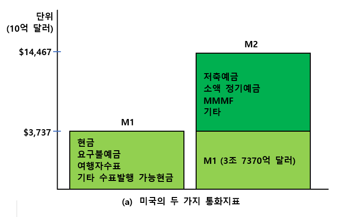 미국 통화 지표