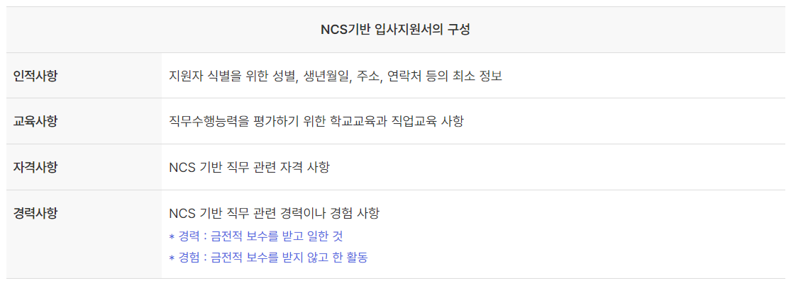 NCS 기반 입사지원서 구성