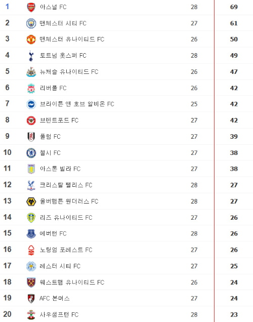 알트태그-EPL 현재 순위표