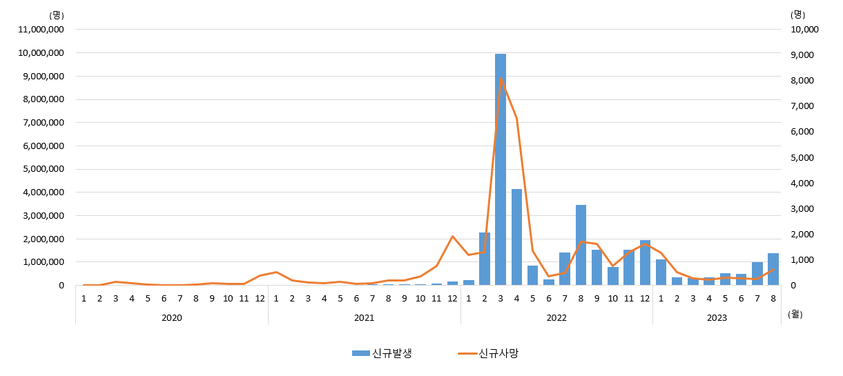국내 코로나19 확진자 사망자 수