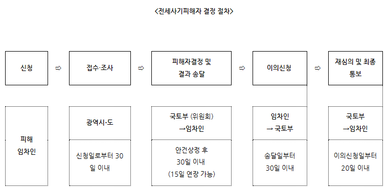 전세사기 특별법&#44; 안심전세 앱 2.0