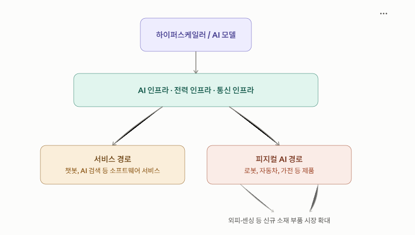 하이퍼스케일러에서 서비스 경로와 피지컬 AI 제품 경로로 나뉘는 AI 밸류체인 구조도