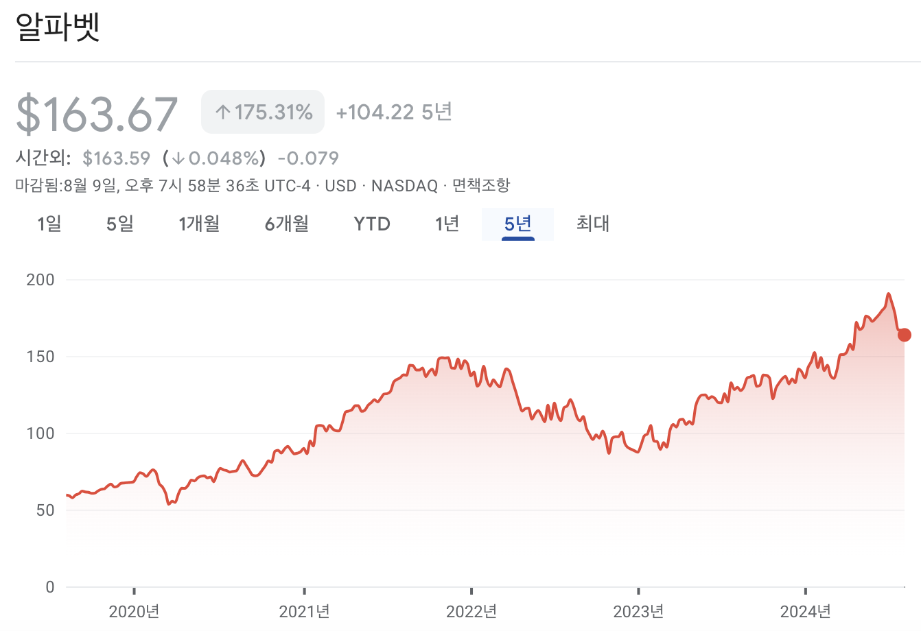 알파벳 주가 차트