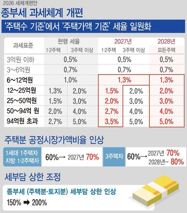 2026 부동산 세제개편안