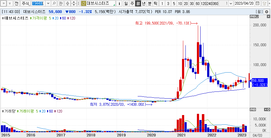 데브시스터즈 주가흐름