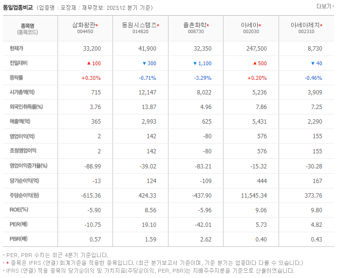 삼화왕관_동종업비교자료