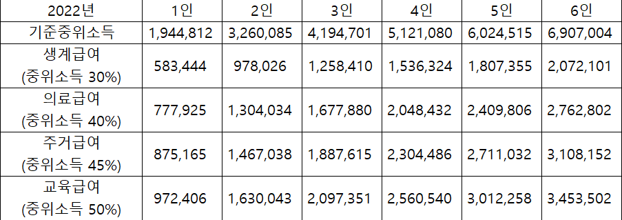 2022년-중위소득-표