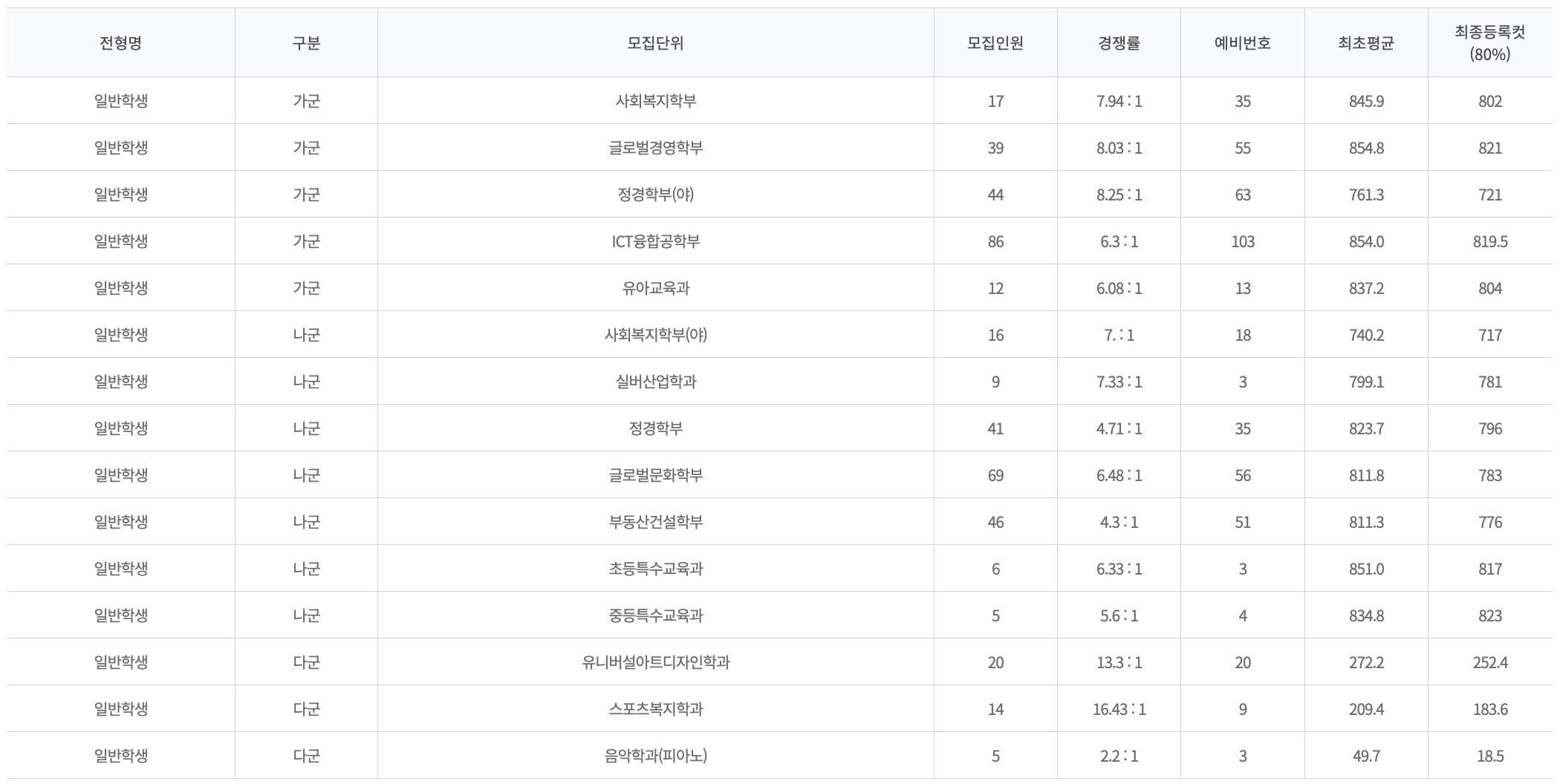 2023강남대 정시 충원율