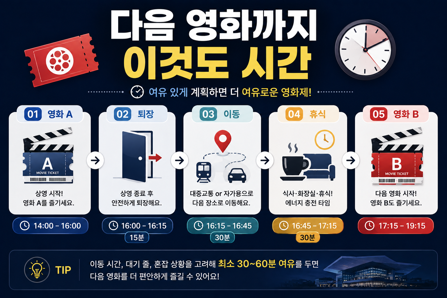 부산국제영화제에서 영화 종료 후 다음 상영 장소까지 실제 이동시간을 계산하는 방법