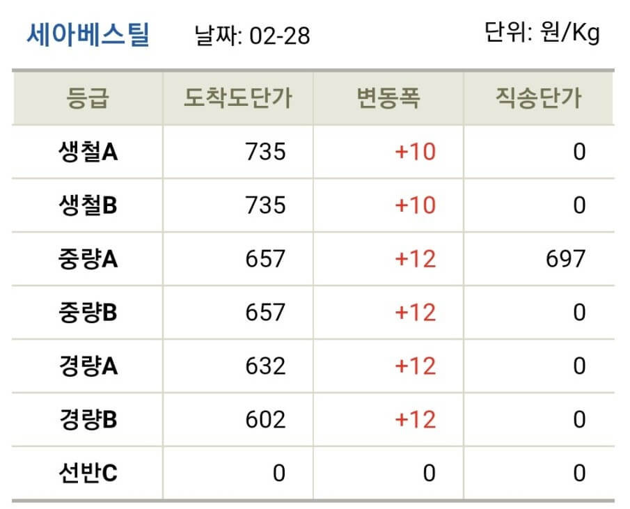 고철 시세 가격표 정리4