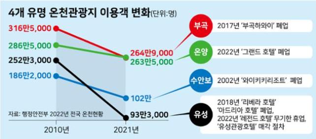 온천 폐업 이용객