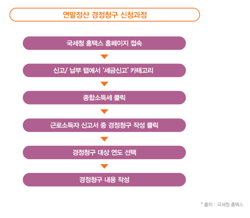 연말정산 경정청구