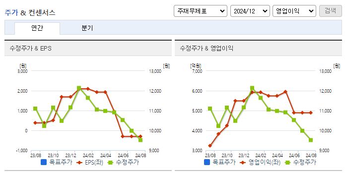 아시아나항공_컨센서스