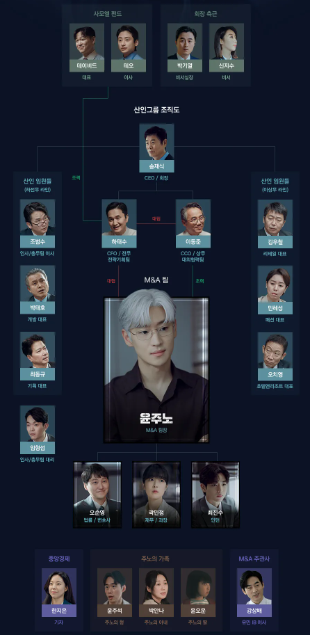 협상의 기술 출연진 정보 등장인물관계도