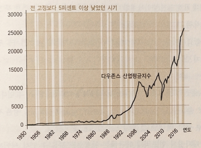 다우존스지수