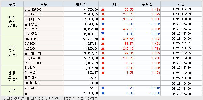 3.30 해외증시 동향