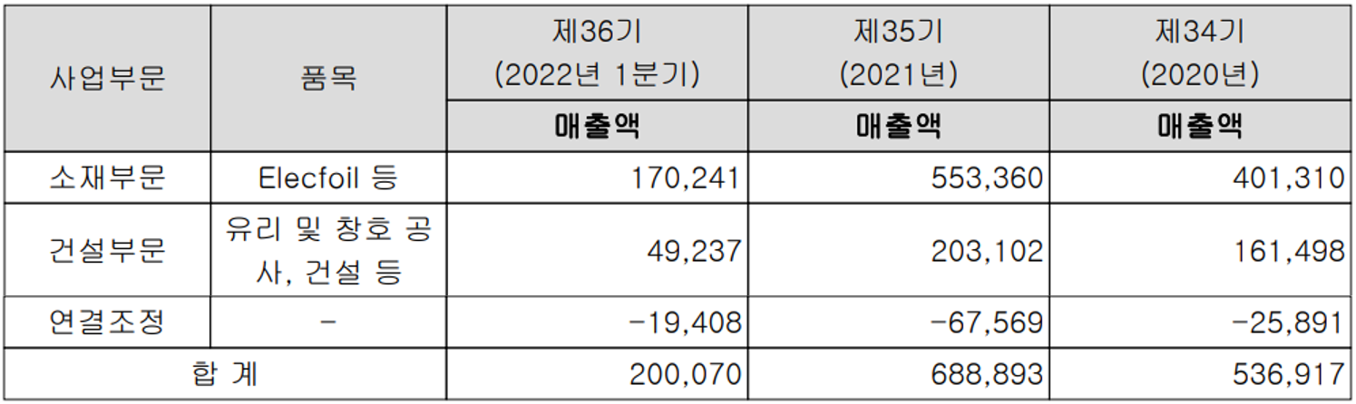 일진머티리얼즈 - 주요 사업 부문 및 제품 현황(2022년 1분기)