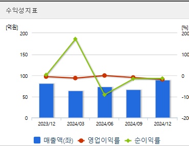 오리엔트바이오 주가 수익성