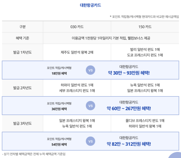 페이백 카드 vs 마일리지 카드