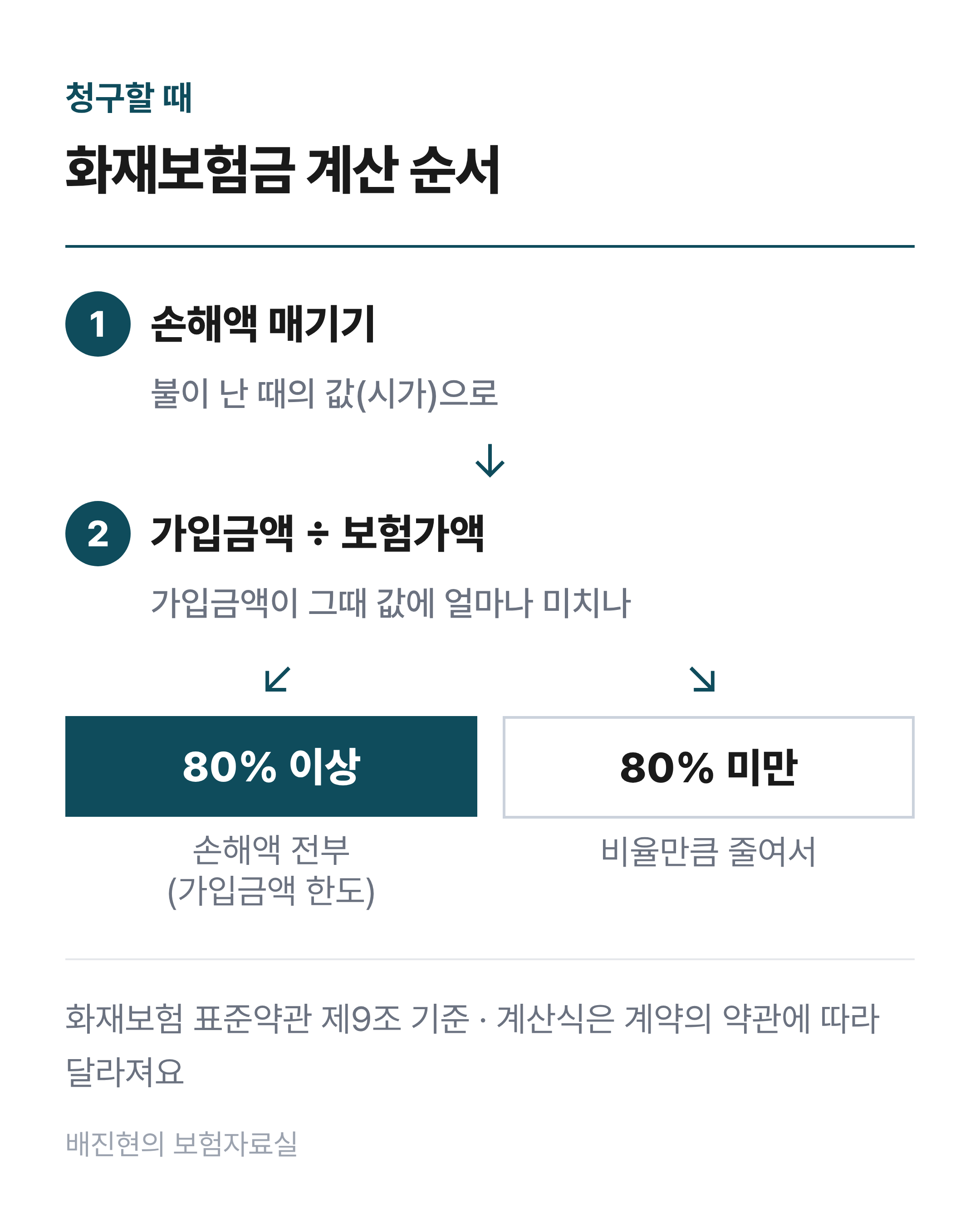 화재보험금 계산 순서. 1단계 불이 난 때의 값으로 손해액을 매기고, 2단계 가입금액을 보험가액과 견준 뒤, 3단계 가입금액이 보험가액의 80% 이상이면 손해액 전부, 80% 미만이면 비율만큼 지급한다(화재보험 표준약관 기준).