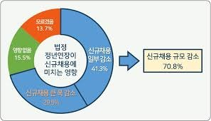 정년연장 몇년생부터