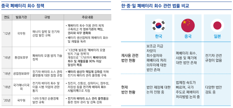 폐배터리에 관한 중국의 정책