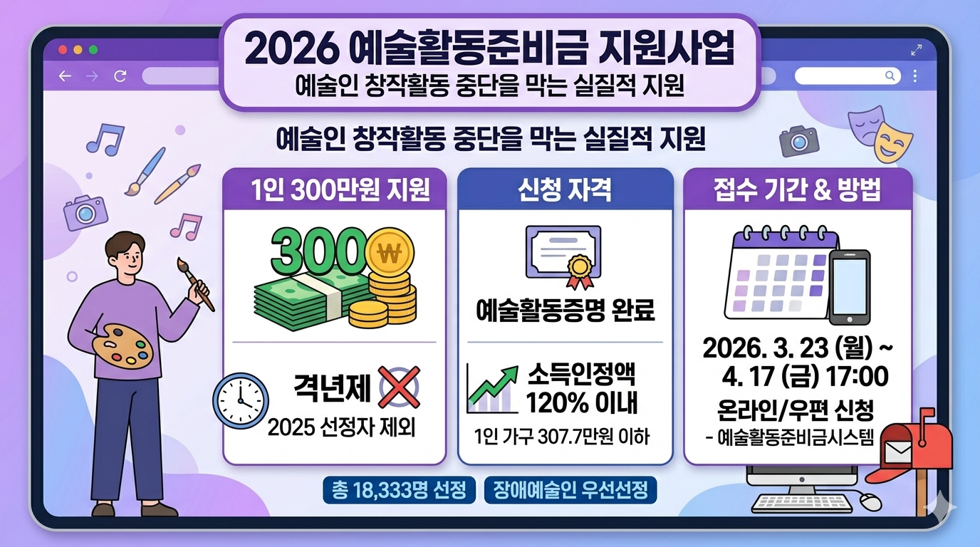 2026년 예술활동준비금 지원사업 공고 안내 - 1인당 300만원 지급 대상 및 신청 방법 총정리 인포그래픽