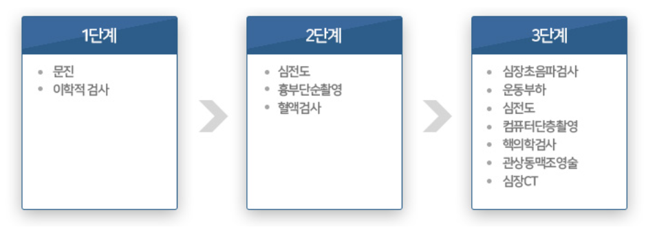 심근경색 검사방법