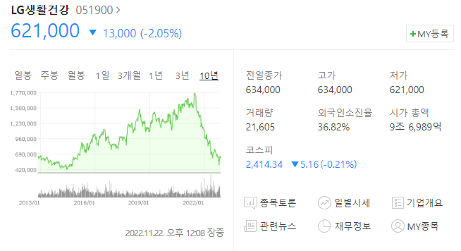 LG생활건강 주가 그래프