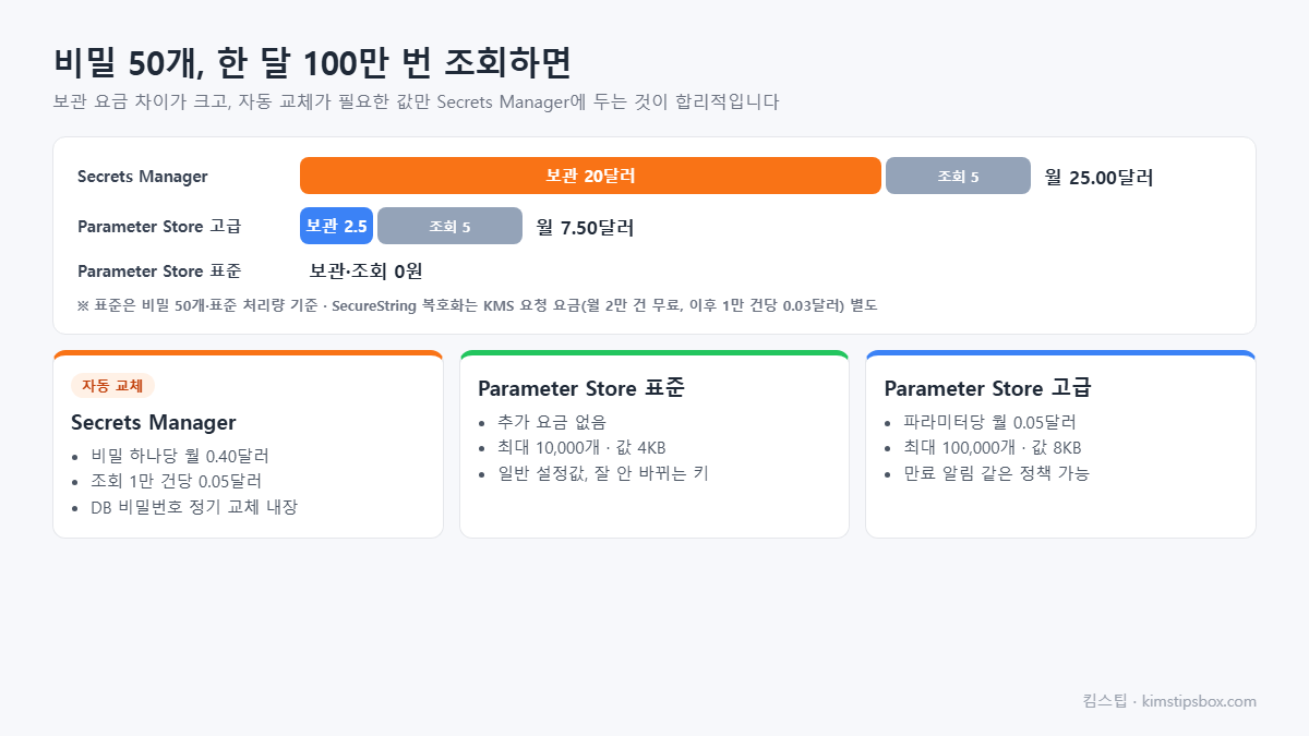 비밀 50개, 한 달 100만 번 조회하면 도식 &mdash; 보관 요금 차이가 크고, 자동 교체가 필요한 값만 Secrets Manager에 두는 것이 합리적입니다