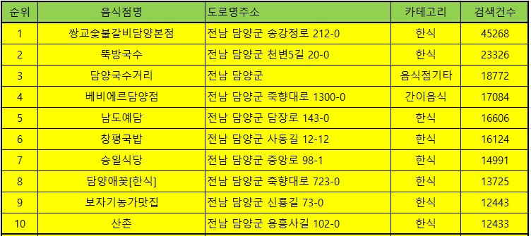 담양 맛집 방문순위 TOP50