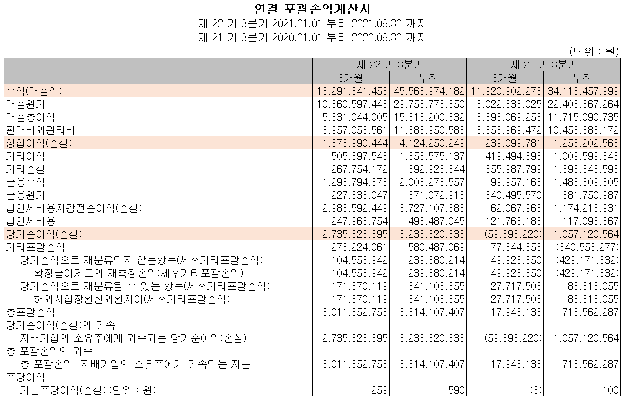 나노신소재 2021년 3분기 실적