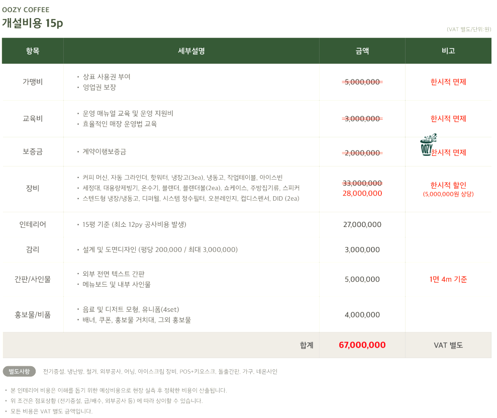 우지커피 운영비용과 월별 관리 요소