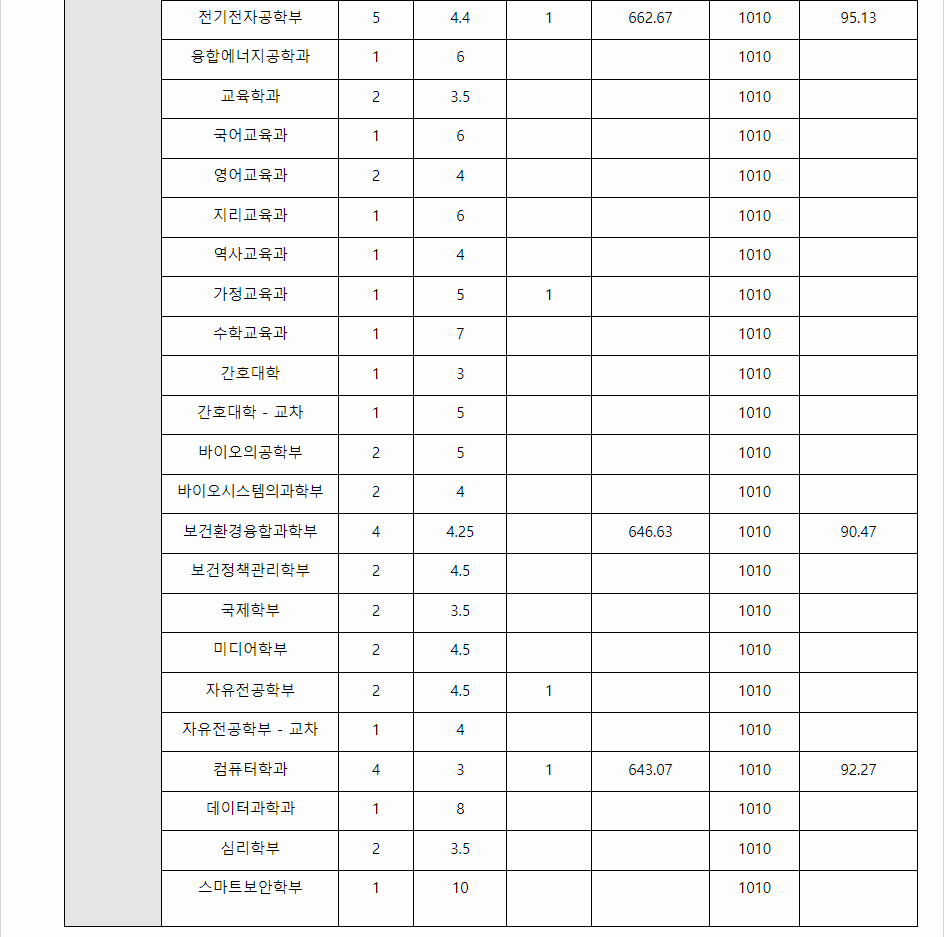 2023학년도 고려대학교 수능위주전형 전형 결과