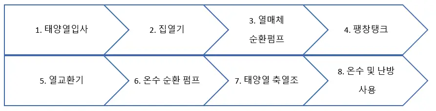 태양열 시스템의 작동 구조