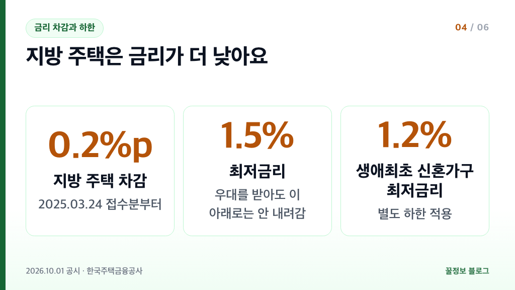 디딤돌대출 지방 주택 금리 0.2%p 차감과 최저금리 1.5% 정리