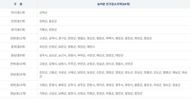 인구감소지역