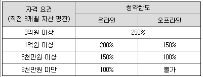 지아이이노베이션 NH투자증권㈜ 청약한도 우대기준