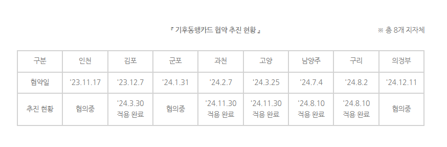 성남시 기후동행카드 노선 확대! 카드 신청 바로가기